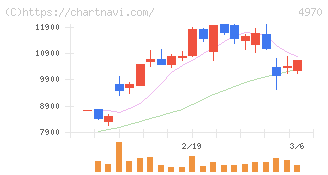 東洋合成工業(4970)の日足チャート