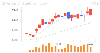 メック(4971)の日足チャート