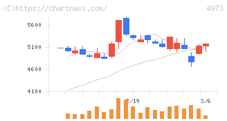 日本高純度化学(4973)の日足チャート