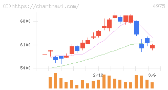 ＪＣＵ(4975)の日足チャート