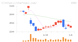 デクセリアルズ(4980)の日足チャート