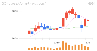 大成ラミックグループ(4994)の日足チャート