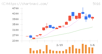 ＪＸ金属(5016)の日足チャート