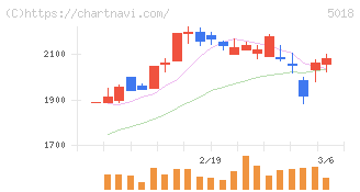 ＭＯＲＥＳＣＯ(5018)の日足チャート