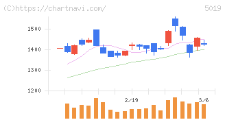 出光興産(5019)の日足チャート