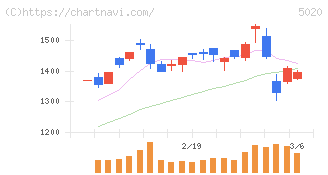 ＥＮＥＯＳホールディングス(5020)の日足チャート