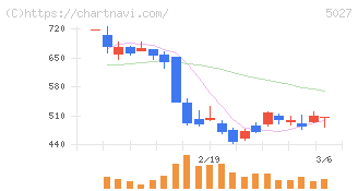 ＡｎｙＭｉｎｄ　Ｇｒｏｕｐ(5027)の日足チャート