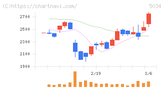 ｕｎｅｒｒｙ(5034)の日足チャート