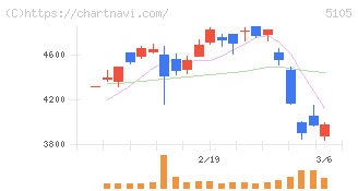 ＴＯＹＯ　ＴＩＲＥ(5105)の日足チャート