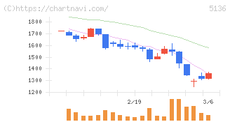 ｔｒｉｐｌａ(5136)の日足チャート