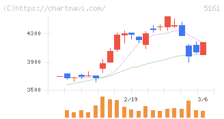 西川ゴム工業(5161)の日足チャート