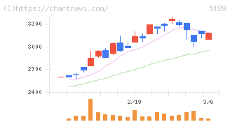 櫻護謨(5189)の日足チャート