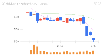 日本板硝子(5202)の日足チャート