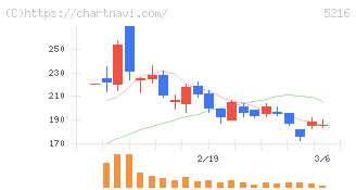 倉元製作所(5216)の日足チャート