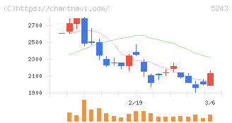 ｎｏｔｅ(5243)の日足チャート