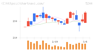 ｊｉｇ．ｊｐ(5244)の日足チャート