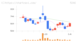 ＥＬＥＭＥＮＴＳ(5246)の日足チャート