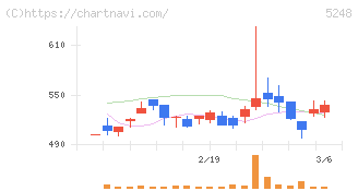 テクノロジーズ(5248)の日足チャート