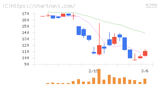 モンスターラボ(5255)の日足チャート