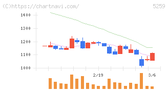 ＢＢＤイニシアティブ(5259)の日足チャート