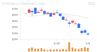 日本ヒューム(5262)の日足チャート