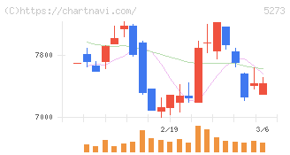 三谷セキサン(5273)の日足チャート