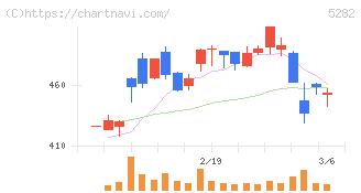 ジオスター(5282)の日足チャート