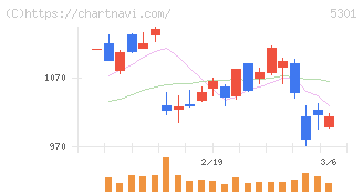 東海カーボン(5301)の日足チャート