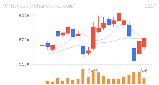 東洋炭素(5310)の日足チャート