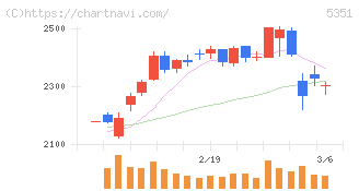 品川リフラ(5351)の日足チャート