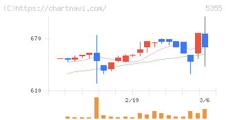 日本ルツボ(5355)の日足チャート