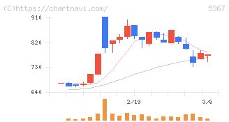 ニッカトー(5367)の日足チャート