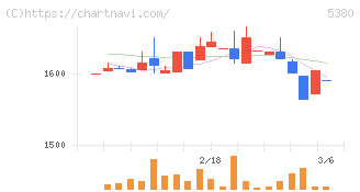 新東(5380)の日足チャート