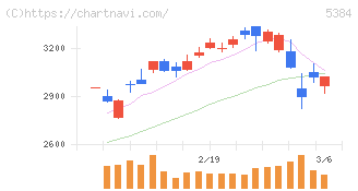 フジミインコーポレーテッド(5384)の日足チャート