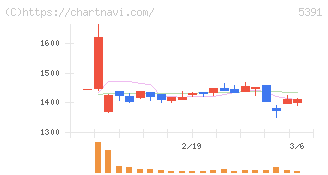 エーアンドエーマテリアル(5391)の日足チャート