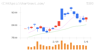 ニチアス(5393)の日足チャート