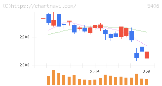 神戸製鋼所(5406)の日足チャート