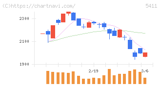 ＪＦＥホールディングス(5411)の日足チャート