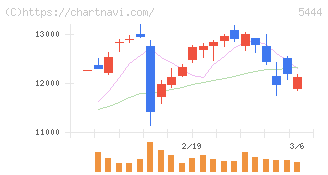 大和工業(5444)の日足チャート