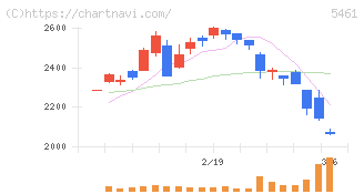 中部鋼鈑(5461)の日足チャート