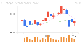 日本冶金工業(5480)の日足チャート