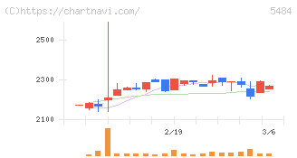 東北特殊鋼(5484)の日足チャート