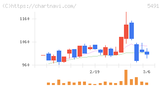 日本金属(5491)の日足チャート