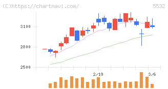 リアルゲイト(5532)の日足チャート
