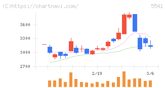 大平洋金属(5541)の日足チャート
