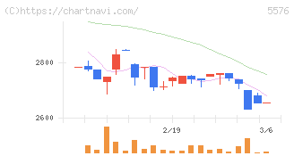 オービーシステム(5576)の日足チャート