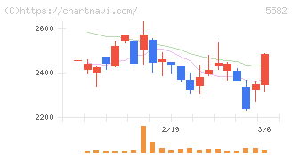 グリッド(5582)の日足チャート