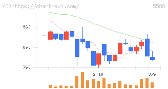 ファーストアカウンティング(5588)の日足チャート