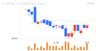 オートサーバー(5589)の日足チャート