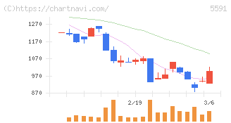 ＡＶＩＬＥＮ(5591)の日足チャート